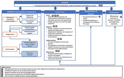 The Implementation of a Primary Care-Based Integrated Mobile Health Intervention for Stroke Management in Rural China: Mixed-Methods Process Evaluation